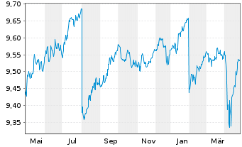 Chart UBSETF-JPM USD EM D.Bd1-5U.ETF - 1 Jahr