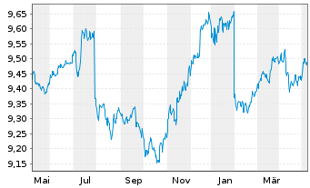 Chart UBSETF-JPM USD EM D.Bd1-5U.ETF - 1 an