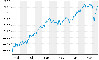 Chart UBSETF-JPM USD EM D.Bd1-5U.ETF - 1 an