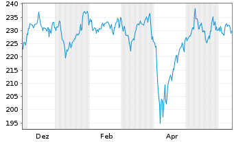 Chart AIS-MSCI Jap.SRI PAB - 1 Year