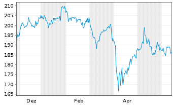 Chart AIS-MSCI Jap.SRI PAB - 1 Year