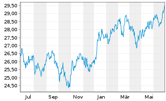 Chart AIS-MSCI Jap.SRI PAB UCITS ETF DR-H.EUR(D)oN - 1 Jahr