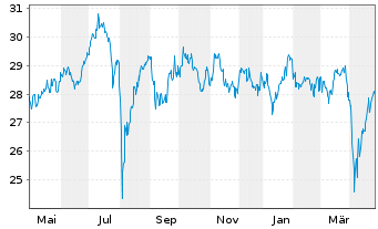 Chart AIS-MSCI Jap.SRI PAB UCITS ETF DR-H.EUR(D)oN - 1 Year