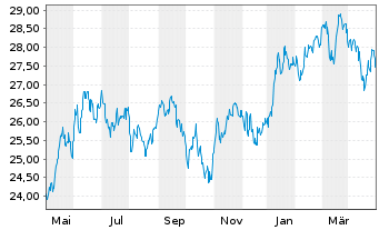 Chart AIS-MSCI Jap.SRI PAB UCITS ETF DR-H.EUR(D)oN - 1 Jahr