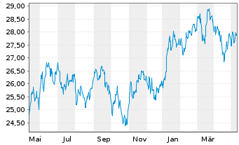 Chart AIS-MSCI Jap.SRI PAB UCITS ETF DR-H.EUR(D)oN - 1 Year