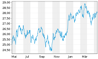 Chart AIS-MSCI Jap.SRI PAB UCITS ETF DR-H.EUR(D)oN - 1 an