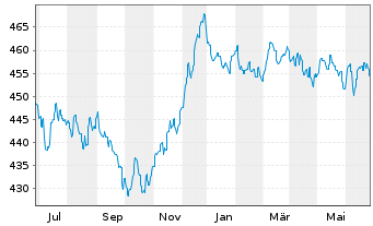Chart abrdnSICAVI-Euro Governm.Bond Act.Nom.A AccEURo.N. - 1 Year