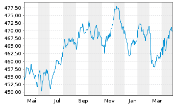 Chart abrdnSICAVI-Euro Governm.Bond Act.Nom.A AccEURo.N. - 1 Year