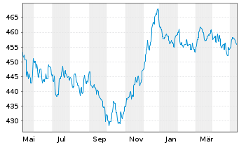 Chart abrdnSICAVI-Euro Governm.Bond Act.Nom.A AccEURo.N. - 1 Year