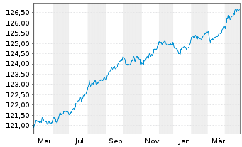 Chart Amundi EUR GovBond 1-3Y UCITS ETF Acc - 1 Jahr