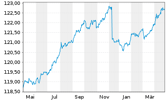 Chart Amundi EUR GovBond 1-3Y UCITS ETF Dist - 1 Jahr