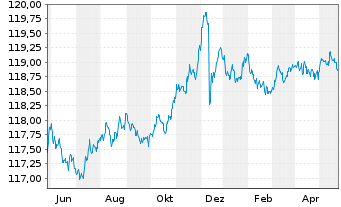 Chart Amundi EUR GovBond 1-3Y UCITS ETF Dist - 1 Jahr