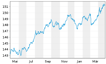 Chart Amundi EUR GovBond 3-5Y UCITS ETF Acc - 1 an