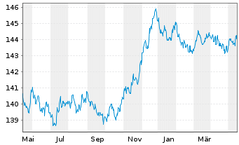 Chart Amundi EUR GovBond 3-5Y UCITS ETF Acc - 1 Year