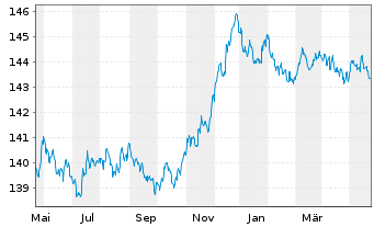 Chart Amundi EUR GovBond 3-5Y UCITS ETF Acc - 1 Jahr