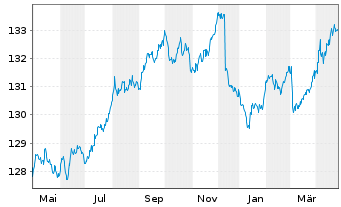 Chart MUL Amundi EUR GovBond 3-5Y UCITS ETF Dist - 1 Jahr