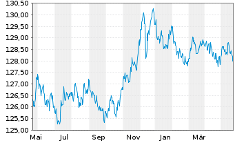 Chart MUL Amundi EUR GovBond 3-5Y UCITS ETF Dist - 1 Year