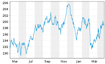 Chart MUL-LY.EO Go.Bd 10-15Y(DR)U.E. - 1 an