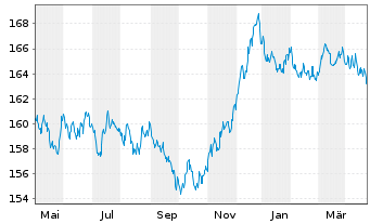 Chart Amundi EUR GovBond II UCITS ETF Acc - 1 Jahr