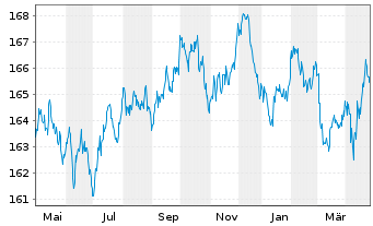 Chart Amundi EUR Gov Infl Bond UCITS ETF Acc - 1 an