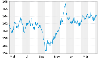 Chart Amundi EUR Gov Infl Bond UCITS ETF Acc - 1 an