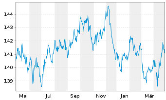 Chart Amundi EUR Gov Infl Bond UCITS ETF Dist - 1 Jahr