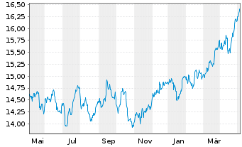 Chart MUL Amundi FTSE 100 UCITS ETF Acc - 1 Jahr