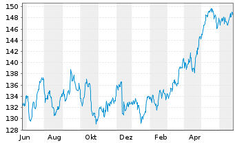 Chart MUL Amundi FTSE 100 UCITS ETF - 1 Year
