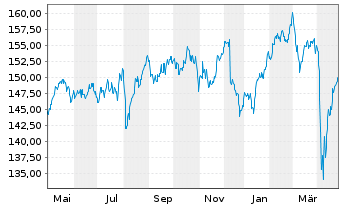 Chart MUL Amundi FTSE 100 UCITS ETF - 1 an