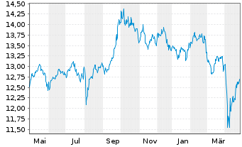 Chart BNPPE-MSCI Em.SRI S-Ser.5%Cap. - 1 Jahr