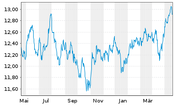 Chart BNPPE-MSCI Em.SRI S-Ser.5%Cap. - 1 Jahr