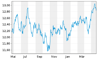 Chart BNPPE-MSCI Em.SRI S-Ser.5%Cap. - 1 an