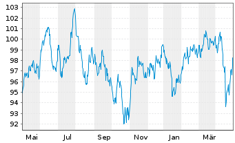 Chart BNPPE-MSCI Em.SRI S-Ser.5%Cap. - 1 Jahr