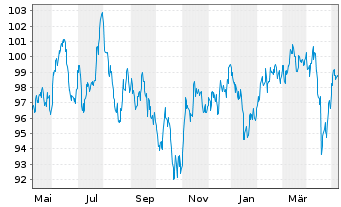 Chart BNPPE-MSCI Em.SRI S-Ser.5%Cap. - 1 Year