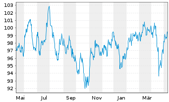 Chart BNPPE-MSCI Em.SRI S-Ser.5%Cap. - 1 Year