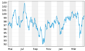 Chart BNPPE-MSCI Em.SRI S-Ser.5%Cap. - 1 an