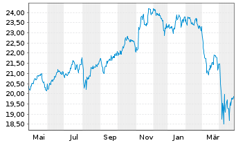 Chart BNPPE-MSCI USA SRI S-Ser.5%C. - 1 an