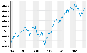 Chart BNPPE-MSCI USA SRI S-Ser.5%C. - 1 Jahr
