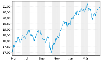 Chart BNPPE-MSCI USA SRI S-Ser.5%C. - 1 Year