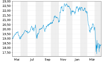 Chart BNPPE-MSCI USA SRI S-Ser.5%C. - 1 an