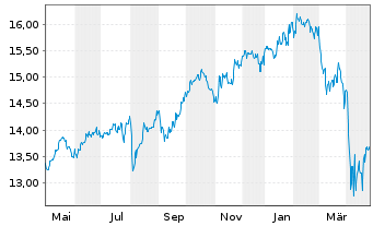 Chart M&G(L)IF1-M&G(L)Gl.Dividend Fd Act.Nom.A USD Acc. - 1 an