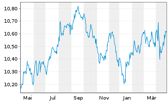 Chart M&G(L)IF1-M&G(L)Optimal Inc.Fd Act.Nom.A EUR Acc. - 1 an