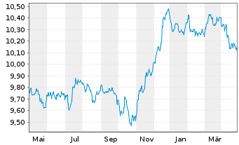 Chart M&G(L)IF1-M&G(L)Optimal Inc.Fd Act.Nom.A EUR Acc. - 1 Jahr