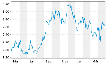 Chart Aroundtown Property Hldgs S.A. - 1 Year