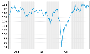 Chart AIS-Amundi JAPAN TOPIX CDH Cap CHF o.N. - 1 Year