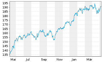 Chart AIS-Amundi NASDAQ-100 - 1 Jahr
