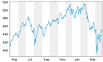 Chart AIS-Amundi NASDAQ-100 - 1 Jahr