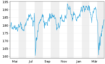 Chart AIS-Amundi JPX-NIKKEI 400 - 1 an