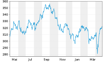 Chart AIS-A.FTSE EPRAEO REAL ESTATE - 1 Jahr