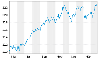 Chart AIS-AM.IDX EO CORP.SRI 2 DR - 1 an